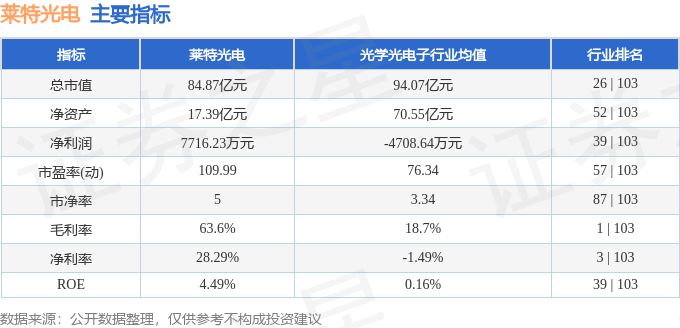 股票行情快报：莱特光电（688150）4月1日主力资金净买入871.50万元