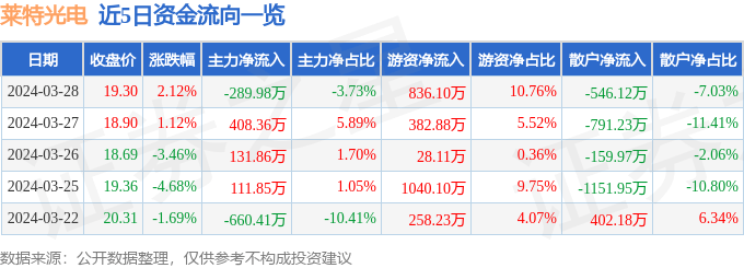 股票行情快报：莱特光电（688150）3月28日主力资金净卖出289.98万元