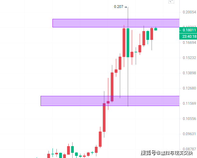 币圈院士：2024.3.12狗狗币（DOGE）的行情分析