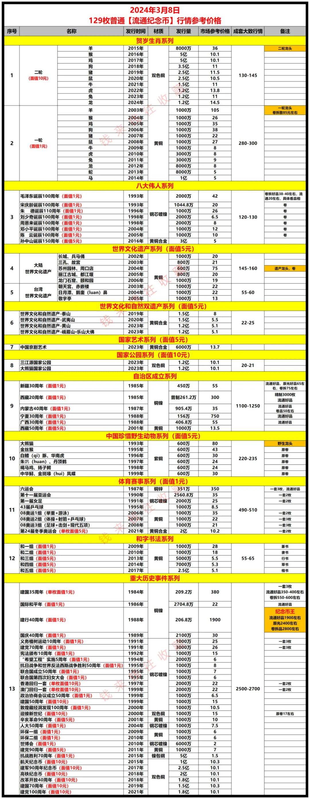 2024年3月8日‖129枚【流通纪念币】行情参考（龙币京剧币下跌）