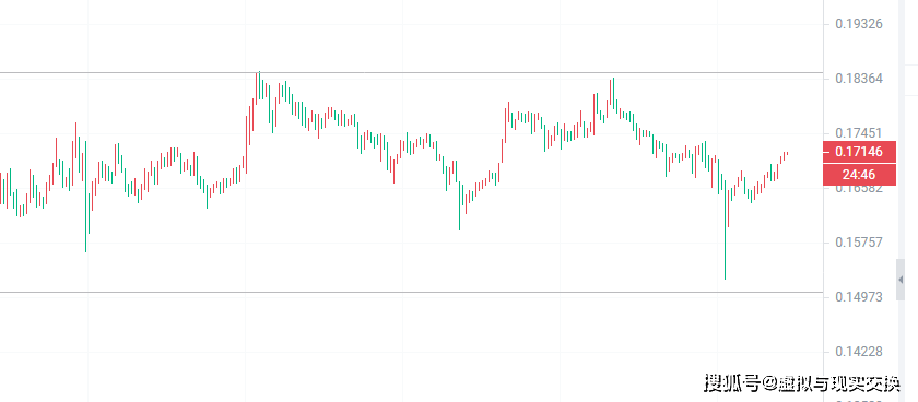 2024.3.13狗狗币（DOGE）最新行情分析参考