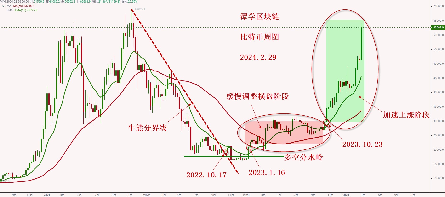 2024.2.29—对比特币加速上涨行情的经验总结！