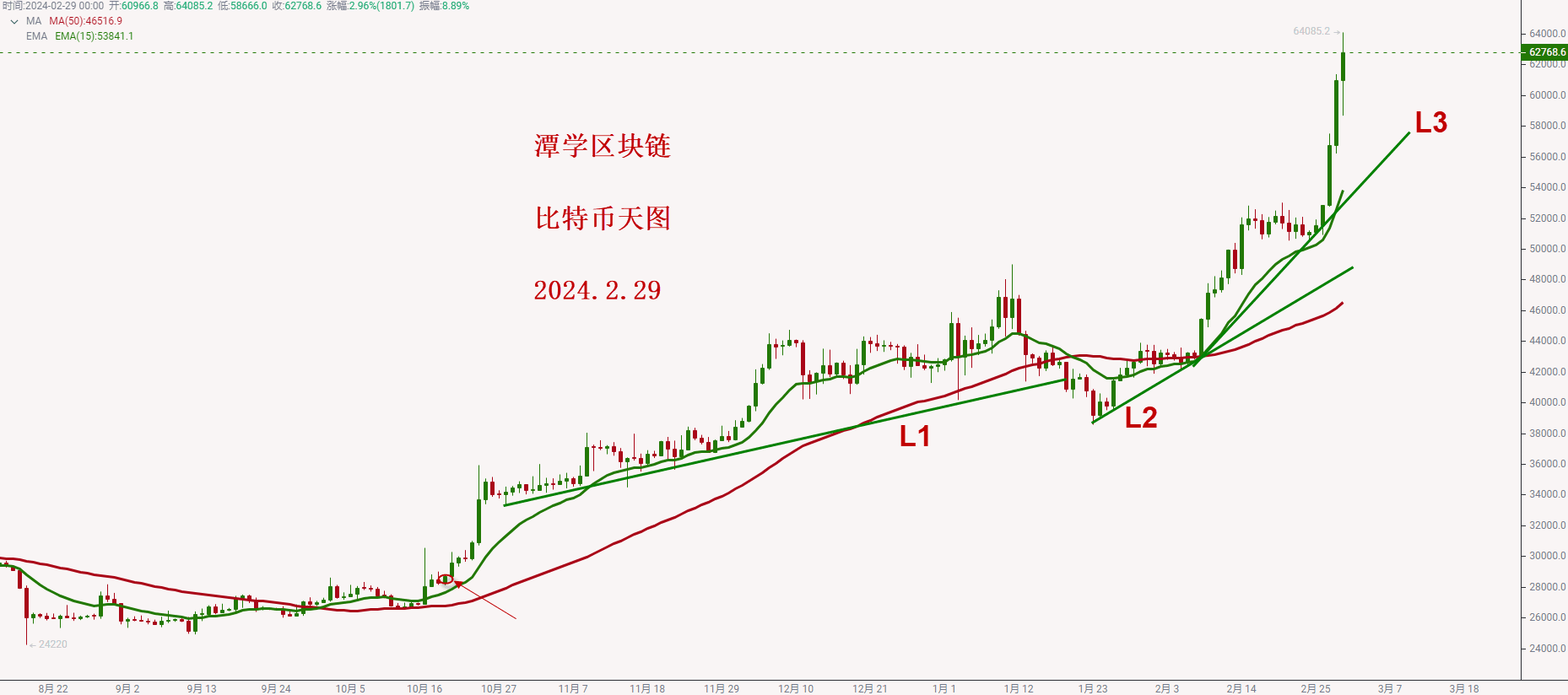 2024.2.29—对比特币加速上涨行情的经验总结！