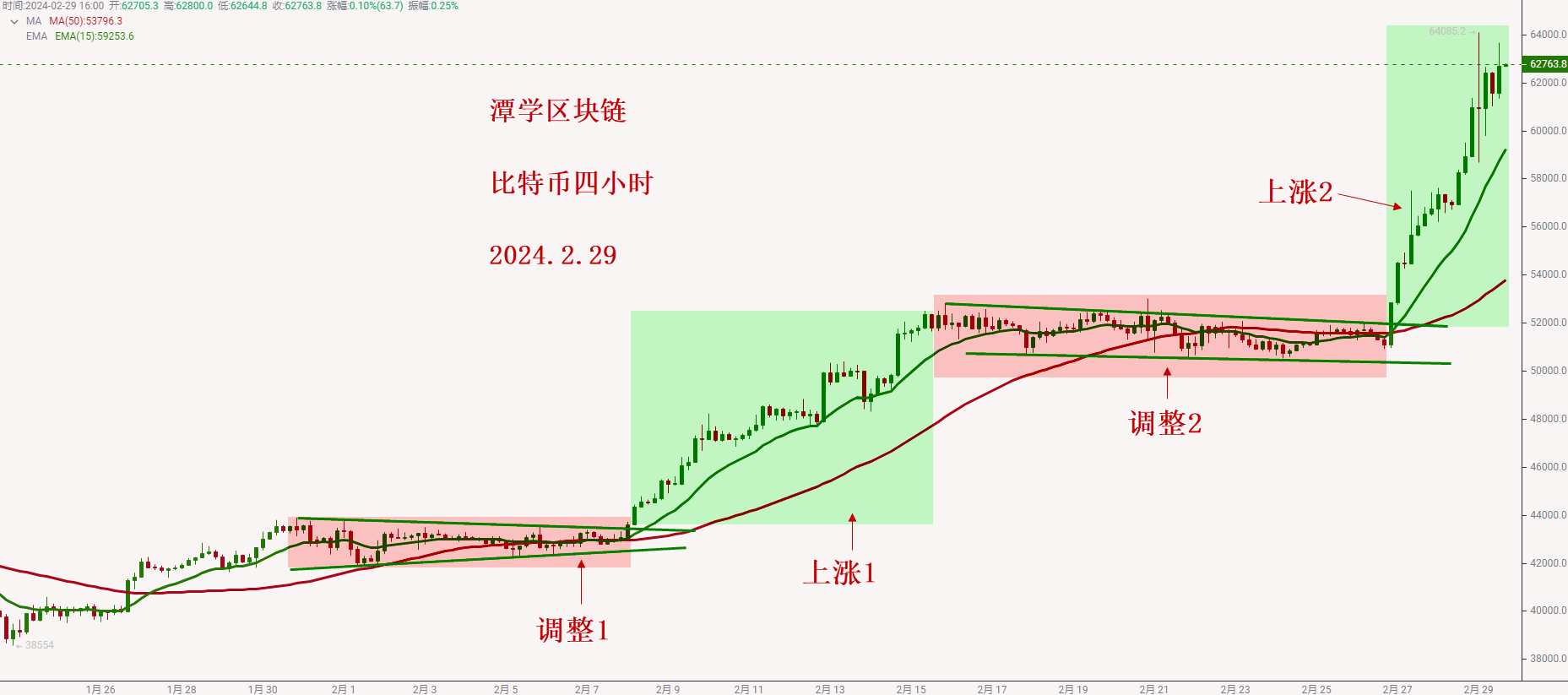 2024.2.29—对比特币加速上涨行情的经验总结！