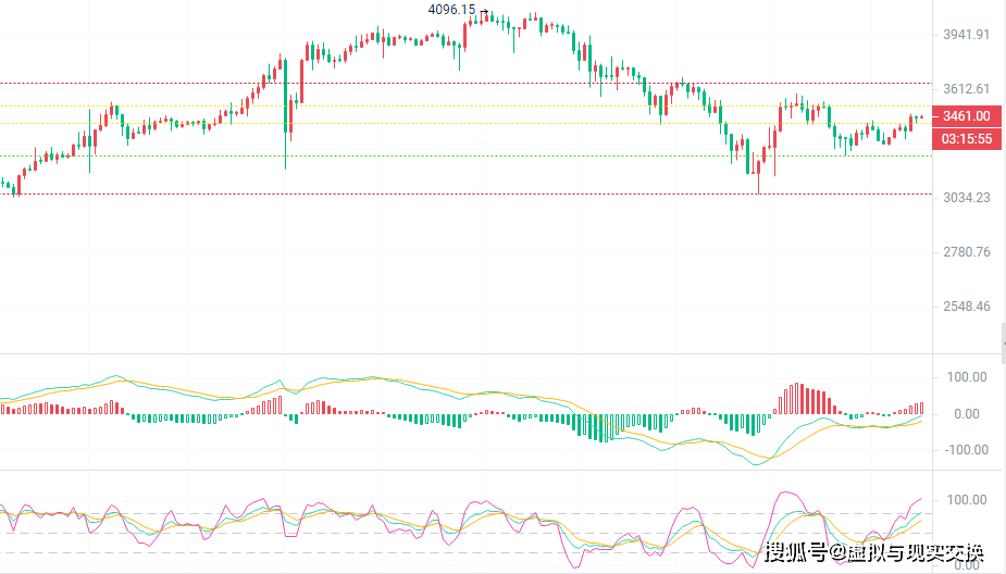 币圈院士：3.25以太坊（ETH）行情波动，短线多头机会显现