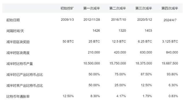 币圈大事件！比特币减半，或在周五！