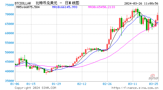 比特币再度升破70000美元！以太币上涨5%，上周比特币美国ETF资金外流9亿美元