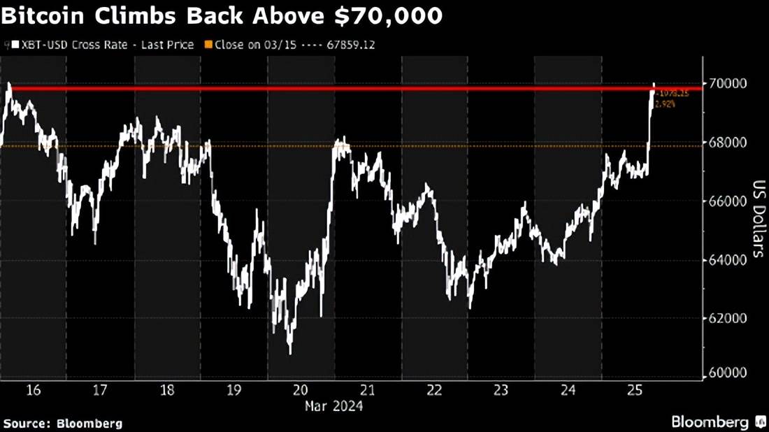 比特币再度升破70000美元！以太币上涨5%，上周比特币美国ETF资金外流9亿美元