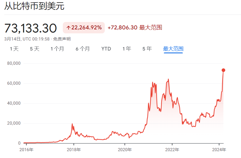 宣布买币后，“比特币影子股”MSTR暴涨11%，今年已涨180%