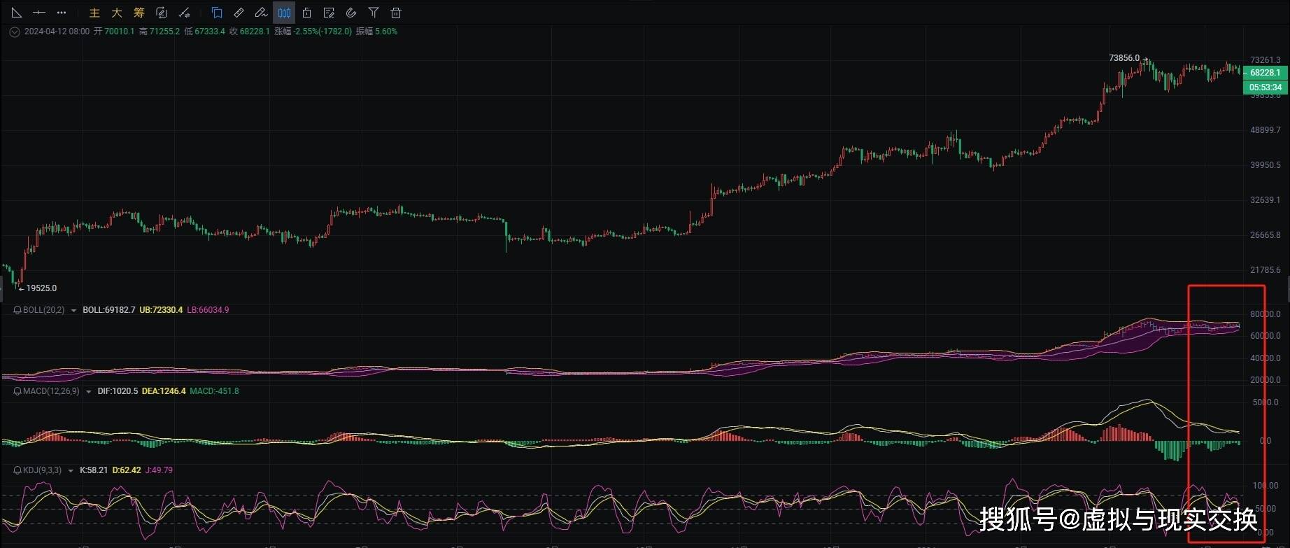 2024.4.13比特币失守68500，空头来袭跟随币圈院士，洞察比特币最新行情与思路