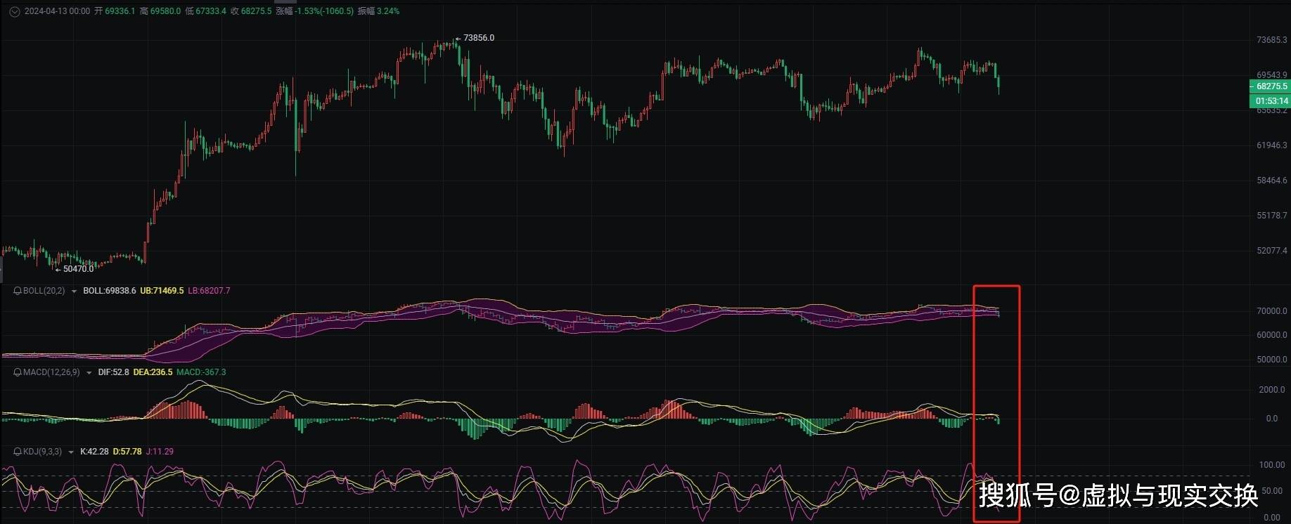 2024.4.13比特币失守68500，空头来袭跟随币圈院士，洞察比特币最新行情与思路