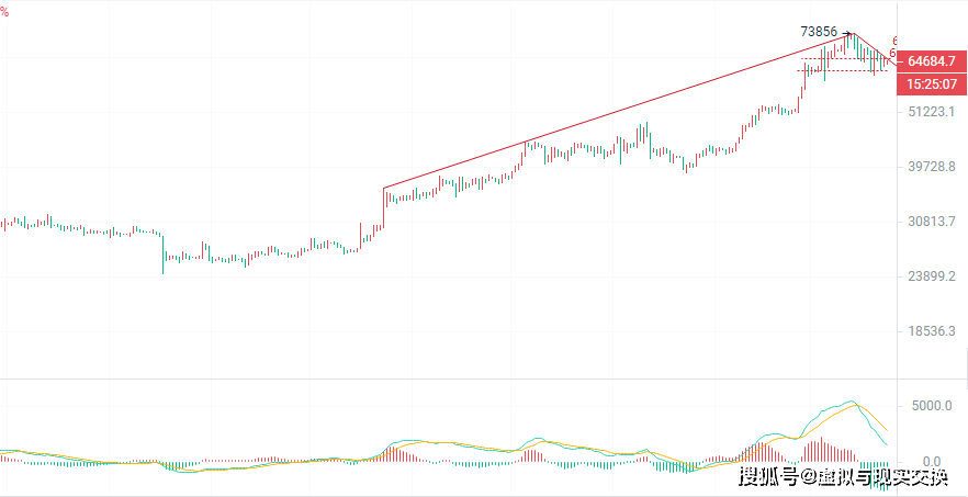 3.24币圈院士：比特币(BTC)价格预测与操作建议