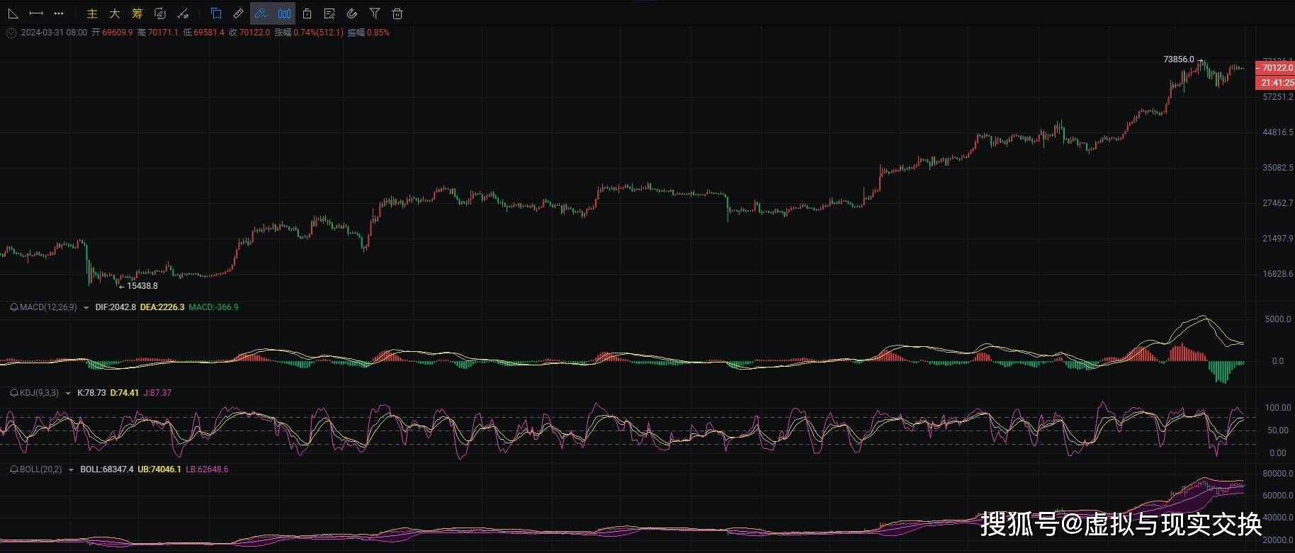 3.31BTC行情分析：币圈院士解析未来走势，助力投资者决策