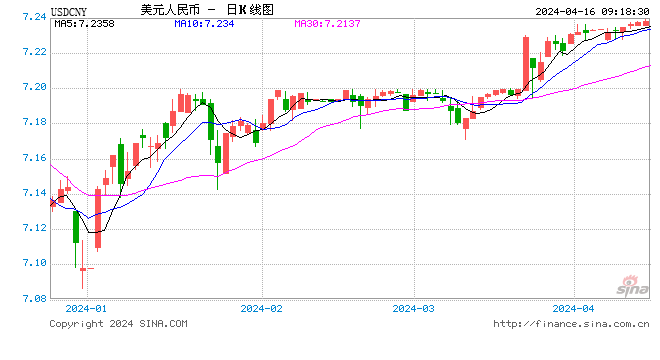 人民币中间价下调49点报7.1028，离岸人民币跌破7.28关口，日内贬值逾200点！多期限美债收益率再创年内新高