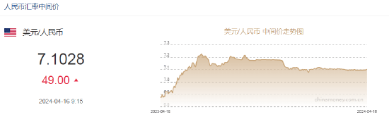 人民币中间价下调49点报7.1028，离岸人民币跌破7.28关口，日内贬值逾200点！多期限美债收益率再创年内新高