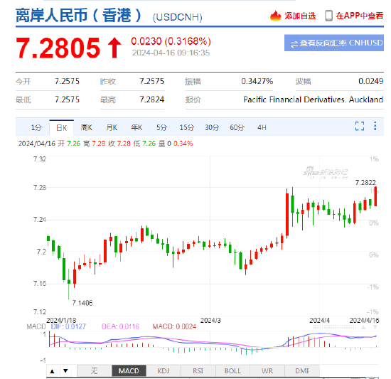 人民币中间价下调49点报7.1028，离岸人民币跌破7.28关口，日内贬值逾200点！多期限美债收益率再创年内新高