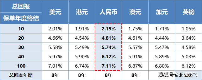 5分钟轻松读懂隽富多元货币计划，附人民币保单收益解读！