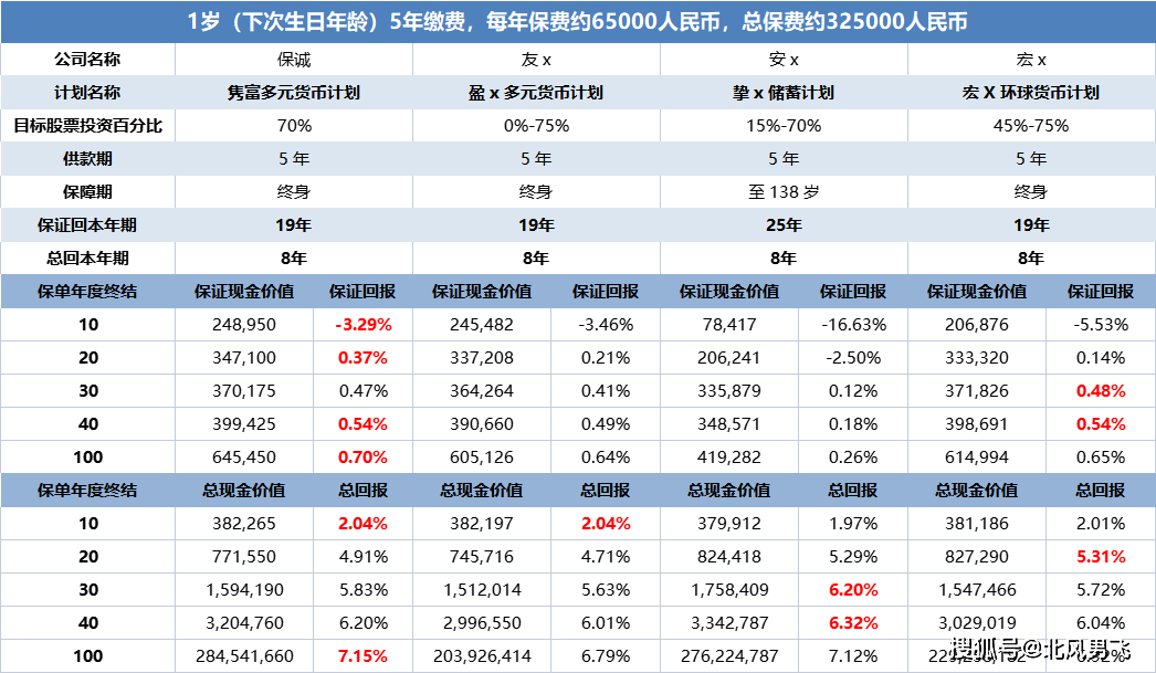 5分钟轻松读懂隽富多元货币计划，附人民币保单收益解读！