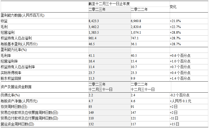 361度2023全年收益上升21.0%至人民币84.2亿，全年派息比率达40.2%