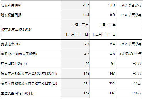 361度（01361.HK）公布2023年全年业绩 收益提升21.0%至人民币84.2亿元