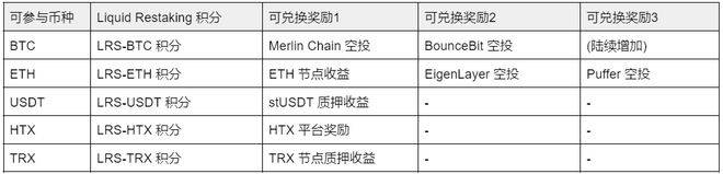 火币 HTX 流动性再质押活动正式上线，打造 CEX用户获取链上生态收益新范式