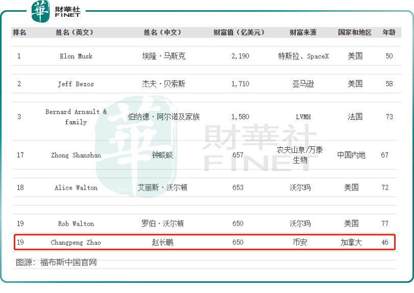 或面临36个月监禁！币安创始人赵长鹏麻烦缠身