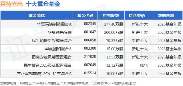 3月29日莱特光电涨5.28%，华夏高端制造混合A基金重仓该股