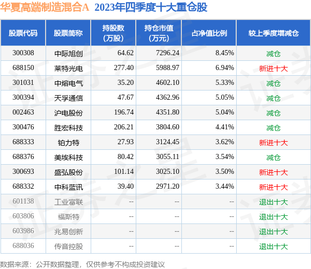 3月29日莱特光电涨5.28%，华夏高端制造混合A基金重仓该股