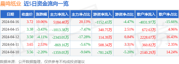 4月16日晨鸣纸业涨停分析：人民币升值受益，EDA设计软件，期货概念概念热股