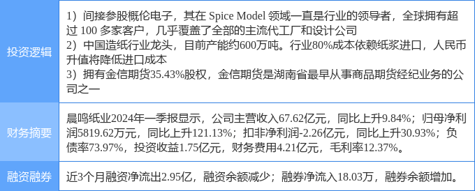 4月16日晨鸣纸业涨停分析：人民币升值受益，EDA设计软件，期货概念概念热股