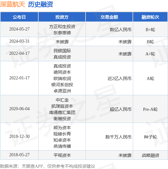 深蓝航天公布B+轮融资，融资额数亿人民币，投资方为方正和生投资、东泰惠德等