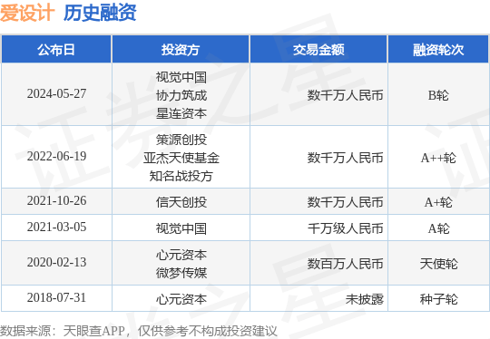 爱设计公布B轮融资，融资额数千万人民币，投资方为视觉中国、协力筑成等