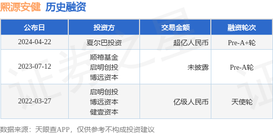 熙源安健完成Pre-A+轮融资，融资额超亿人民币，投资方为夏尔巴投资