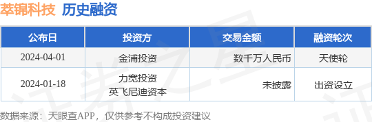 萃锦科技完成天使轮融资，融资额数千万人民币，投资方为金浦投资