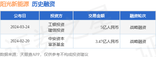 阳光新能源完成战略融资，融资额5亿人民币，投资方为工银投资、建信投资等