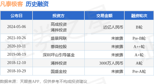 凡泰极客公布B轮融资，融资额近亿人民币，投资方为高成投资、涌铧投资等