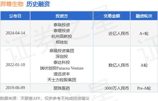 羿尊生物完成A+轮融资，融资额近亿人民币，投资方为泰珑投资、泰煜投资等