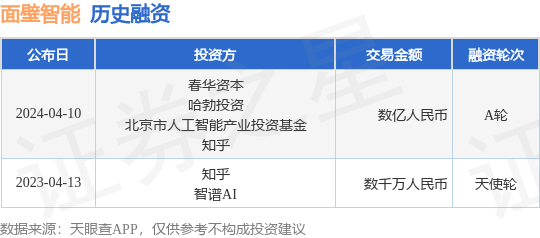 面壁智能完成A轮融资，融资额数亿人民币，投资方为春华资本、哈勃投资等