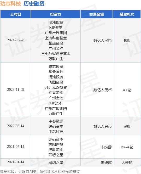 玏芯科技完成B轮融资，融资额数亿人民币，投资方为混沌投资、KIP资本等