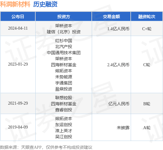 科润新材料完成C+轮融资，融资额1.4亿人民币，投资方为架桥资本、建信（北京）投资等