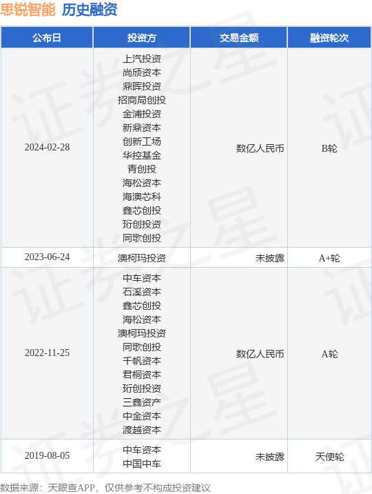 思锐智能完成B轮融资，融资额数亿人民币，投资方为上汽投资、尚颀资本等