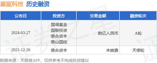 星驱科技完成A轮融资，融资额数亿人民币，投资方为国调基金、国联投资等