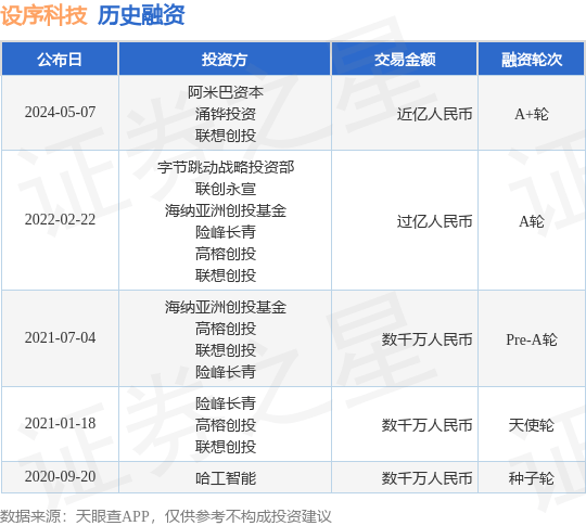 设序科技公布A+轮融资，融资额近亿人民币，投资方为阿米巴资本、涌铧投资等