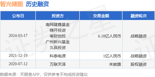 智光储能完成战略融资，融资额6.18亿人民币，投资方为南网建鑫基金、穗开投资等