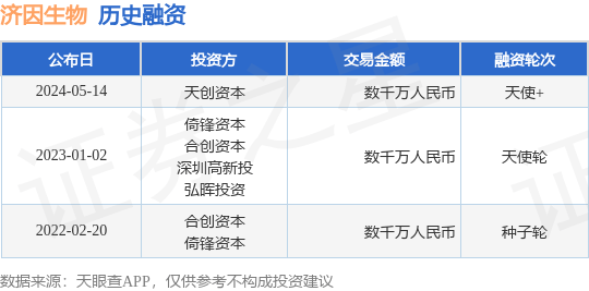 济因生物公布天使+融资，融资额数千万人民币，投资方为天创资本