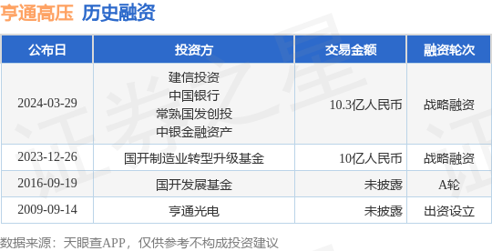 亨通高压完成战略融资，融资额10.3亿人民币，投资方为建信投资、中国银行等