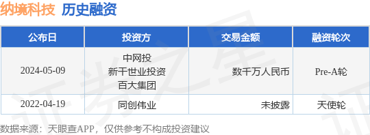 纳境科技公布Pre-A轮融资，融资额数千万人民币，投资方为中网投、新干世业投资等