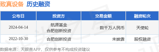 致真设备完成天使轮融资，融资额数千万人民币，投资方为航源基金、合肥创新投资等