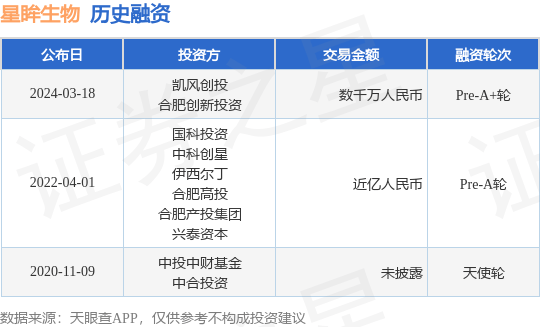 星眸生物完成Pre-A+轮融资，融资额数千万人民币，投资方为凯风创投、合肥创新投资等