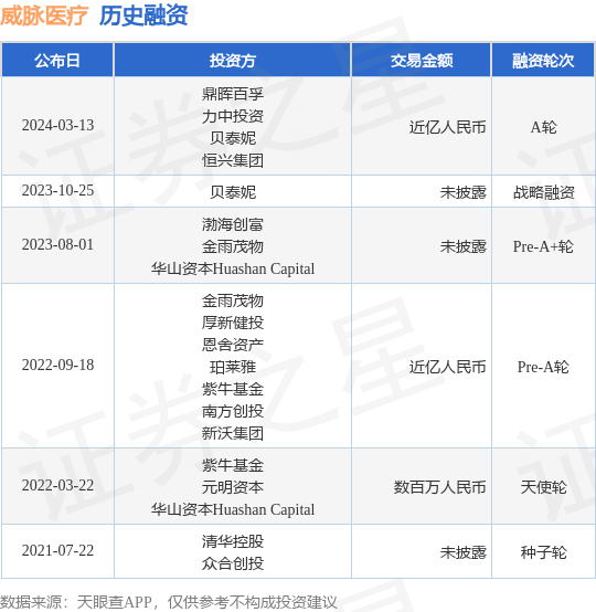 威脉医疗完成A轮融资，融资额近亿人民币，投资方为鼎晖百孚、力中投资等